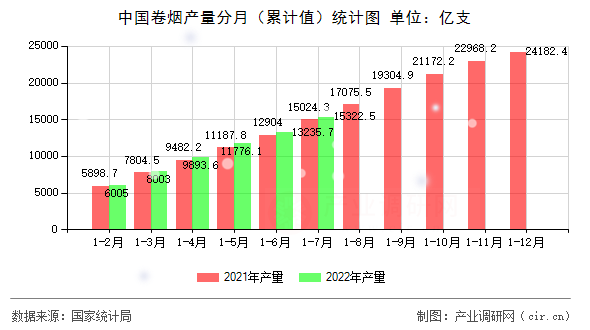 中國(guó)卷煙產(chǎn)量分月（累計(jì)值）統(tǒng)計(jì)圖