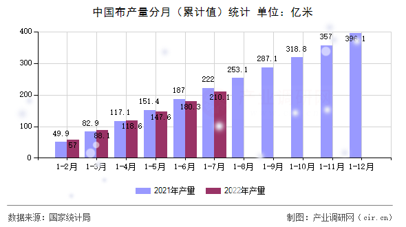 中國(guó)布產(chǎn)量分月(累計(jì)值)統(tǒng)計(jì) 中國(guó)布產(chǎn)量分月(累計(jì)值)統(tǒng)計(jì)