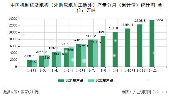 中國機(jī)制紙及紙板（外購原紙加工除外）產(chǎn)量分月（累計(jì)值）統(tǒng)計(jì)圖
