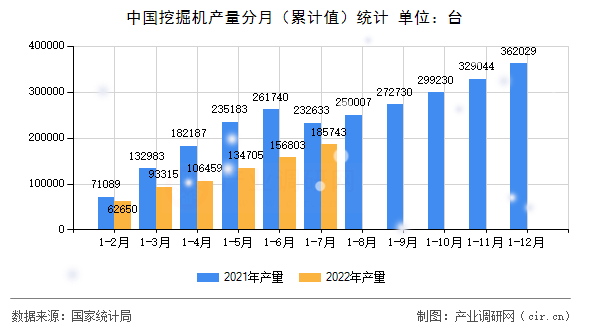 中國挖掘機(jī)產(chǎn)量分月(累計(jì)值)統(tǒng)計(jì) 中國挖掘機(jī)產(chǎn)量分月(累計(jì)值)統(tǒng)計(jì)
