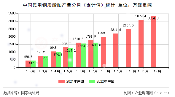 中國民用鋼質船舶產(chǎn)量分月（累計值）統(tǒng)計