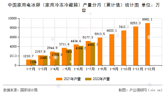 中國家用電冰箱（家用冷凍冷藏箱）產(chǎn)量分月（累計(jì)值）統(tǒng)計(jì)圖