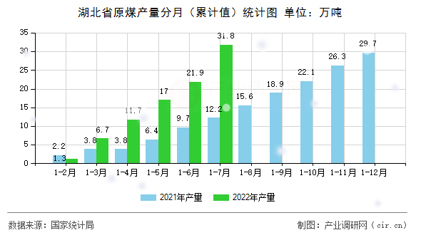 湖北省原煤產(chǎn)量分月（累計值）統(tǒng)計圖
