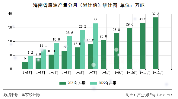 海南省原油產(chǎn)量分月（累計值）統(tǒng)計圖
