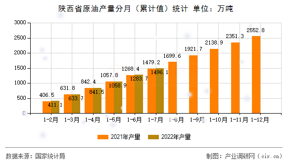 陜西省原油產(chǎn)量分月（累計(jì)值）統(tǒng)計(jì)