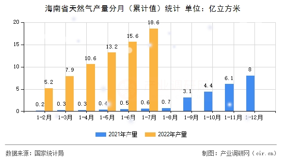 海南省天然氣產(chǎn)量分月（累計值）統(tǒng)計