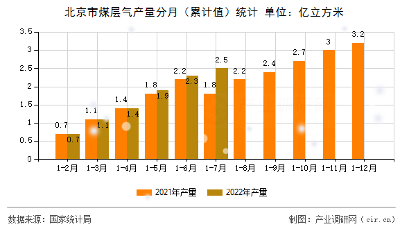 北京市煤層氣產(chǎn)量分月(累計(jì)值)統(tǒng)計(jì) 北京市煤層氣產(chǎn)量分月(累計(jì)值)統(tǒng)計(jì)