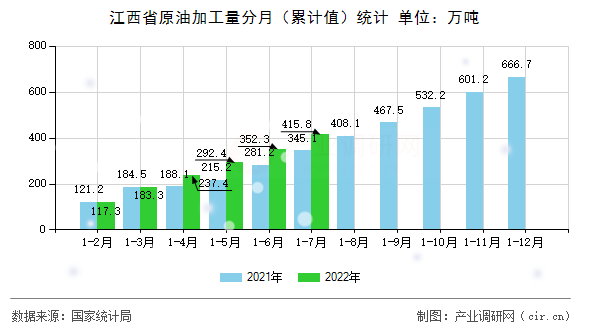 江西省原油加工量分月（累計值）統(tǒng)計