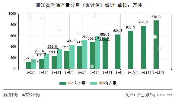 浙江省汽油產(chǎn)量分月（累計(jì)值）統(tǒng)計(jì)