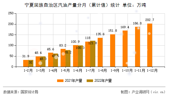 寧夏回族自治區(qū)汽油產(chǎn)量分月（累計值）統(tǒng)計