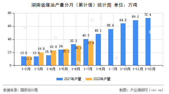 湖南省煤油產(chǎn)量分月（累計值）統(tǒng)計圖