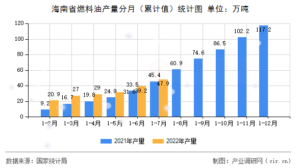 海南省燃料油產(chǎn)量分月(累計(jì)值)統(tǒng)計(jì)圖 海南省燃料油產(chǎn)量分月(累計(jì)值)統(tǒng)計(jì)圖