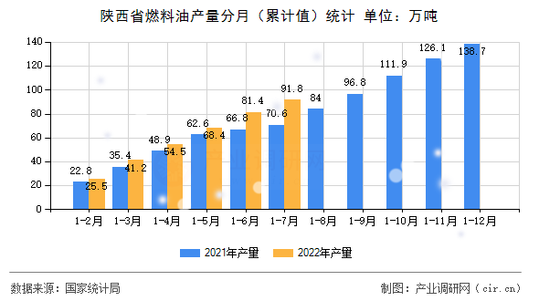 陜西省燃料油產量分月（累計值）統計