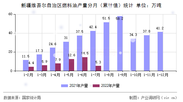 新疆維吾爾自治區(qū)燃料油產(chǎn)量分月（累計值）統(tǒng)計