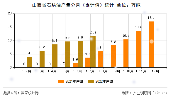 山西省石腦油產(chǎn)量分月（累計(jì)值）統(tǒng)計(jì)