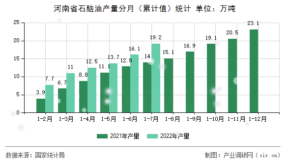 河南省石腦油產(chǎn)量分月（累計(jì)值）統(tǒng)計(jì)