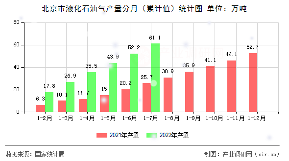 北京市液化石油氣產量分月（累計值）統計圖