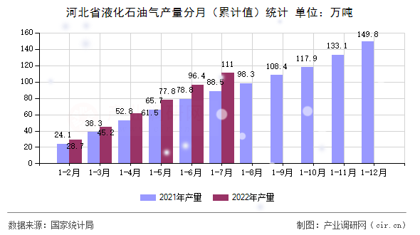 河北省液化石油氣產(chǎn)量分月（累計(jì)值）統(tǒng)計(jì)