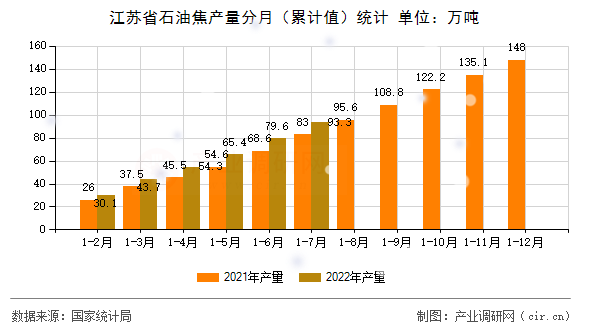 江蘇省石油焦產(chǎn)量分月（累計值）統(tǒng)計