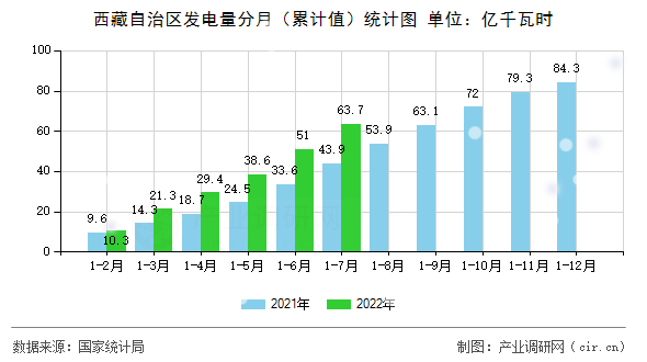 西藏自治區(qū)發(fā)電量分月（累計(jì)值）統(tǒng)計(jì)圖