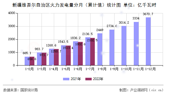 新疆維吾爾自治區(qū)火力發(fā)電量分月（累計(jì)值）統(tǒng)計(jì)圖