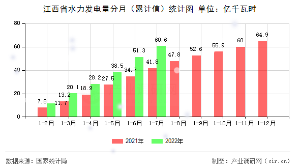 江西省水力發(fā)電量分月(累計值)統(tǒng)計圖 江西省水力發(fā)電量分月(累計值)統(tǒng)計圖