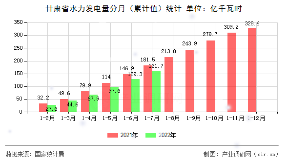 甘肅省水力發(fā)電量分月（累計(jì)值）統(tǒng)計(jì)