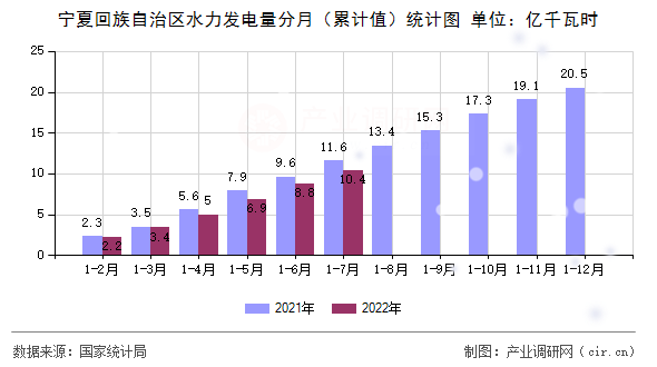 寧夏回族自治區(qū)水力發(fā)電量分月（累計值）統(tǒng)計圖