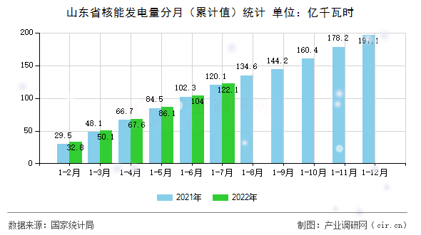 山東省核能發(fā)電量分月（累計值）統(tǒng)計