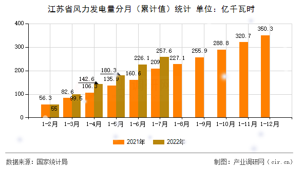 江蘇省風(fēng)力發(fā)電量分月（累計值）統(tǒng)計