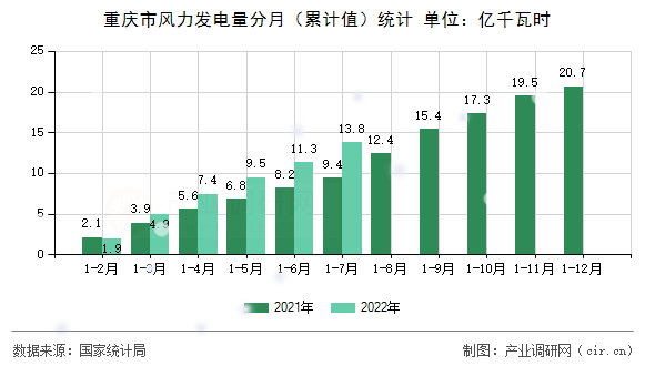 重慶市風(fēng)力發(fā)電量分月（累計(jì)值）統(tǒng)計(jì)