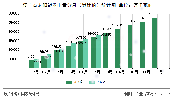 遼寧省太陽能發(fā)電量分月（累計(jì)值）統(tǒng)計(jì)圖