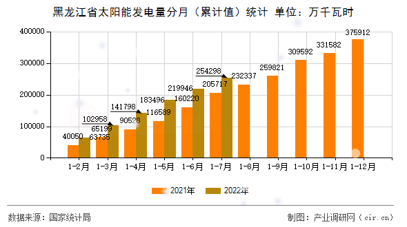 黑龍江省太陽(yáng)能發(fā)電量分月（累計(jì)值）統(tǒng)計(jì)
