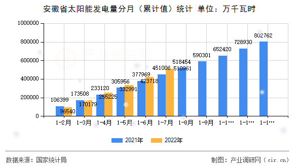 安徽省太陽(yáng)能發(fā)電量分月（累計(jì)值）統(tǒng)計(jì)