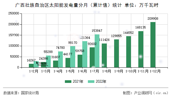 廣西壯族自治區(qū)太陽能發(fā)電量分月（累計值）統(tǒng)計