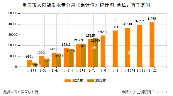 重慶市太陽(yáng)能發(fā)電量分月(累計(jì)值)統(tǒng)計(jì)圖 重慶市太陽(yáng)能發(fā)電量分月(累計(jì)值)統(tǒng)計(jì)圖