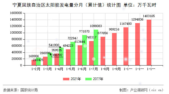 寧夏回族自治區(qū)太陽能發(fā)電量分月（累計值）統(tǒng)計圖