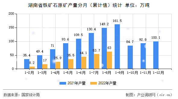 湖南省鐵礦石原礦產(chǎn)量分月(累計值)統(tǒng)計 湖南省鐵礦石原礦產(chǎn)量分月(累計值)統(tǒng)計
