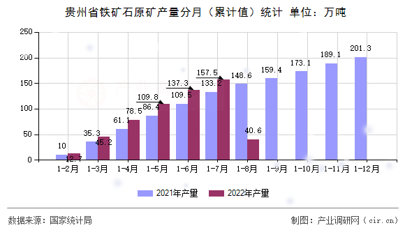 貴州省鐵礦石原礦產(chǎn)量分月（累計(jì)值）統(tǒng)計(jì)