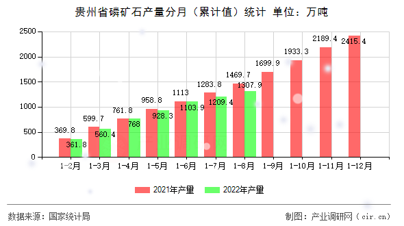 貴州省磷礦石產量分月(累計值)統(tǒng)計 貴州省磷礦石產量分月(累計值)統(tǒng)計
