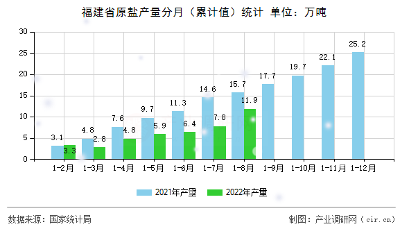 福建省原鹽產(chǎn)量分月（累計(jì)值）統(tǒng)計(jì)