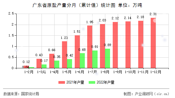 廣東省原鹽產(chǎn)量分月（累計(jì)值）統(tǒng)計(jì)圖