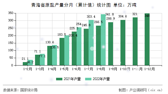 青海省原鹽產(chǎn)量分月(累計(jì)值)統(tǒng)計(jì)圖 青海省原鹽產(chǎn)量分月(累計(jì)值)統(tǒng)計(jì)圖
