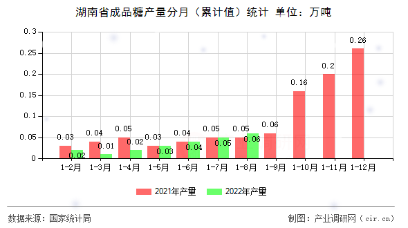 湖南省成品糖產(chǎn)量分月(累計值)統(tǒng)計 湖南省成品糖產(chǎn)量分月(累計值)統(tǒng)計