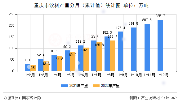 重慶市飲料產(chǎn)量分月(累計值)統(tǒng)計圖 重慶市飲料產(chǎn)量分月(累計值)統(tǒng)計圖