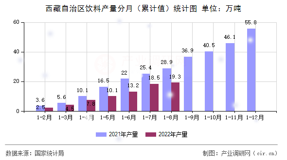 西藏自治區(qū)飲料產(chǎn)量分月（累計值）統(tǒng)計圖
