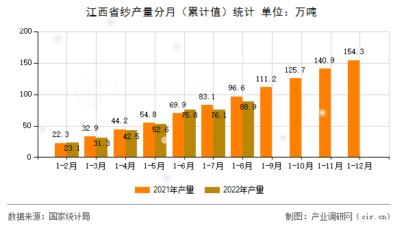 江西省紗產(chǎn)量分月（累計(jì)值）統(tǒng)計(jì)