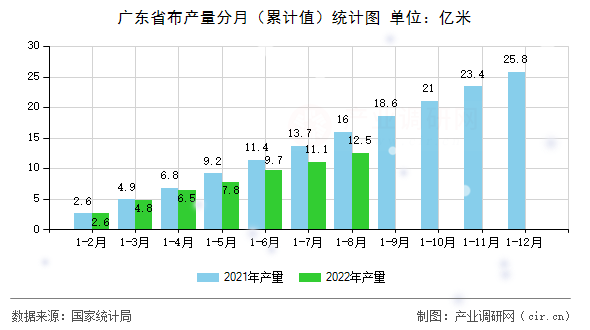 廣東省布產(chǎn)量分月(累計值)統(tǒng)計圖 廣東省布產(chǎn)量分月(累計值)統(tǒng)計圖