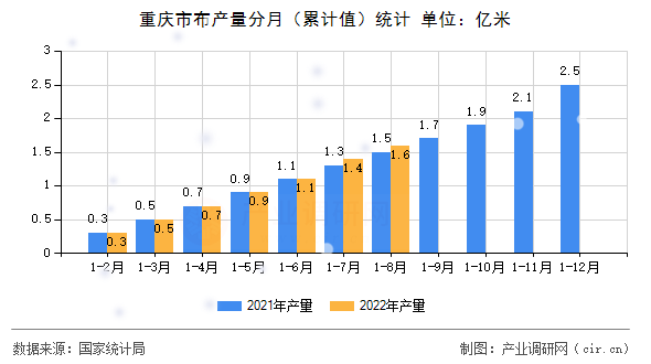 重慶市布產(chǎn)量分月（累計值）統(tǒng)計