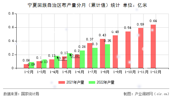 寧夏回族自治區(qū)布產(chǎn)量分月(累計(jì)值)統(tǒng)計(jì) 寧夏回族自治區(qū)布產(chǎn)量分月(累計(jì)值)統(tǒng)計(jì)
